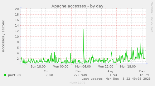 Apache accesses