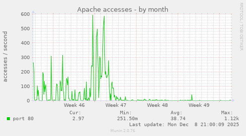 Apache accesses