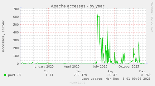 Apache accesses