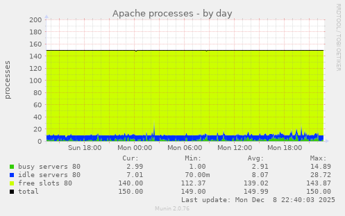 Apache processes