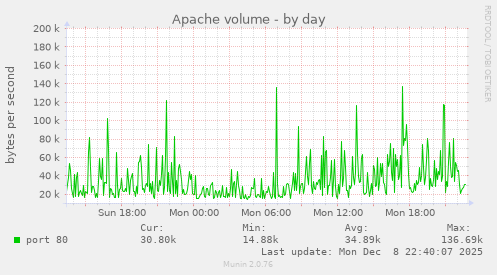 Apache volume