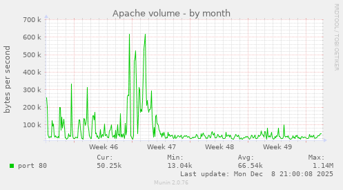 Apache volume