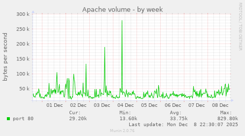 Apache volume