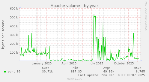 Apache volume