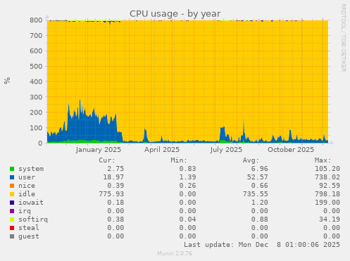 CPU usage