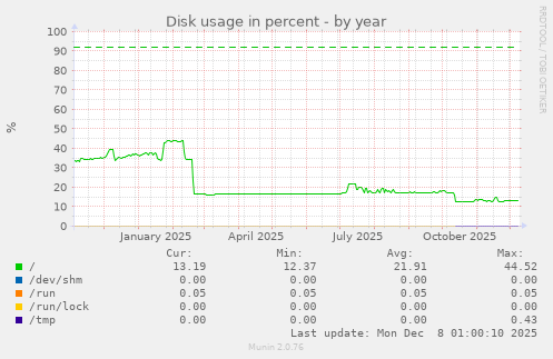 Disk usage in percent