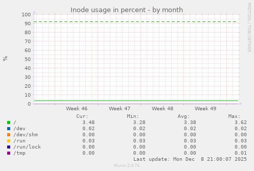 Inode usage in percent