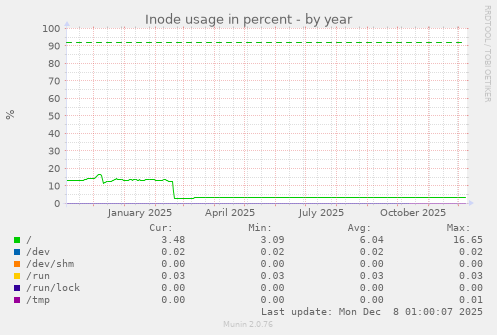 Inode usage in percent