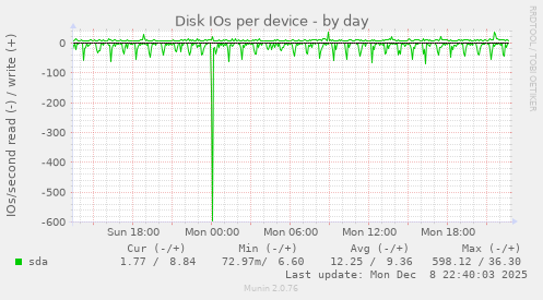 Disk IOs per device