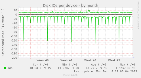 Disk IOs per device