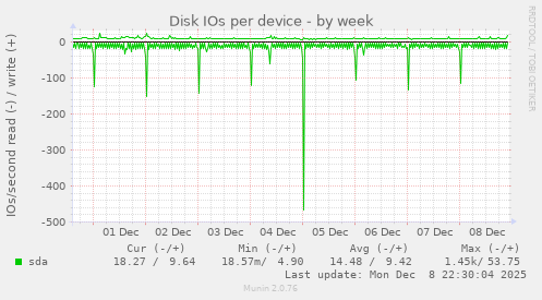 Disk IOs per device