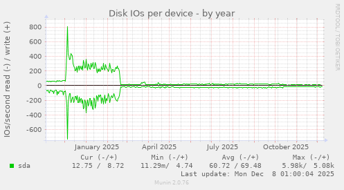 Disk IOs per device