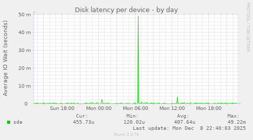 Disk latency per device