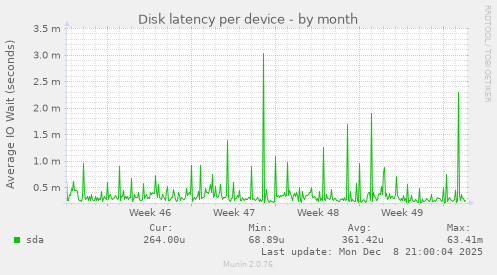 Disk latency per device