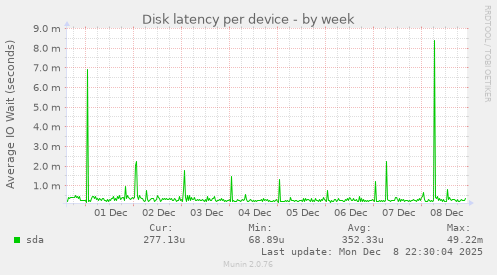 Disk latency per device