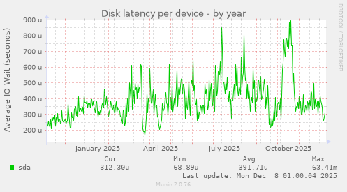 Disk latency per device