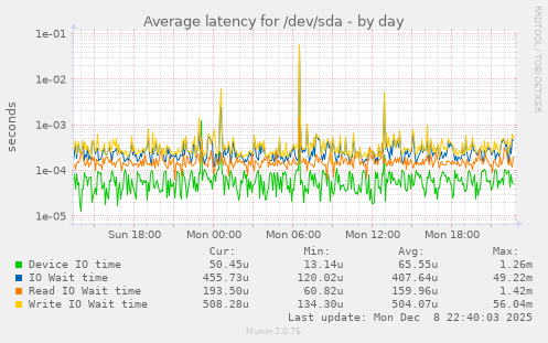 Average latency for /dev/sda