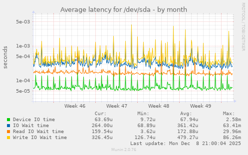 Average latency for /dev/sda