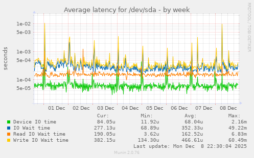 Average latency for /dev/sda