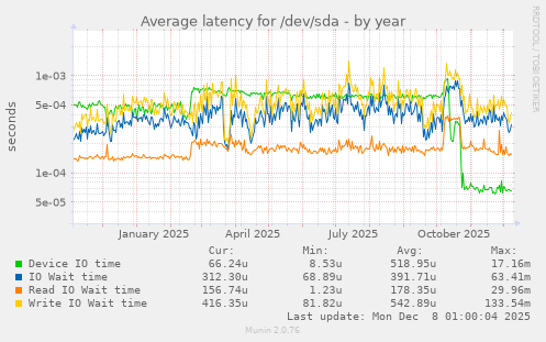Average latency for /dev/sda