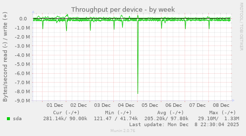Throughput per device