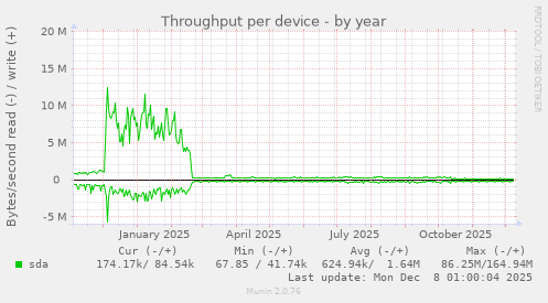 Throughput per device