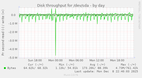Disk throughput for /dev/sda