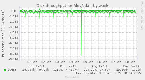 Disk throughput for /dev/sda