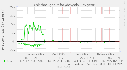 Disk throughput for /dev/sda