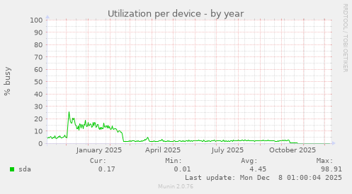 Utilization per device