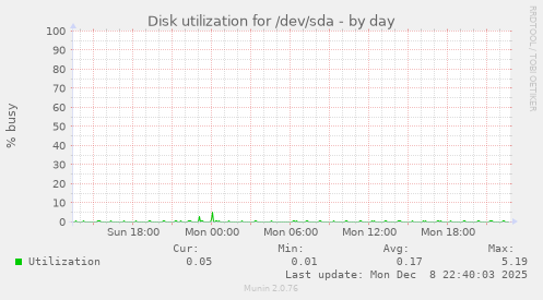 Disk utilization for /dev/sda