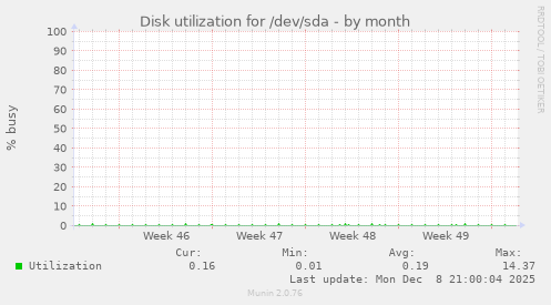 Disk utilization for /dev/sda