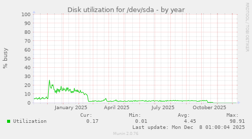 Disk utilization for /dev/sda