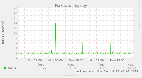 Fork rate