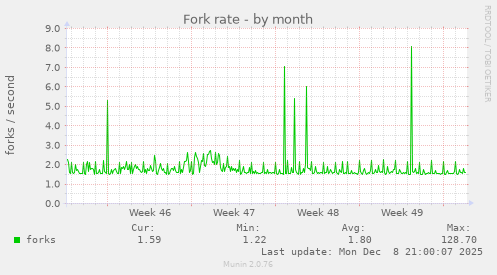 Fork rate