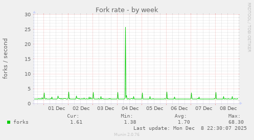 Fork rate