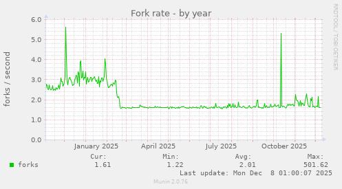 Fork rate