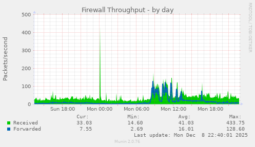 Firewall Throughput