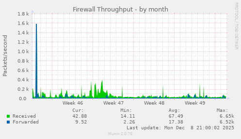 Firewall Throughput