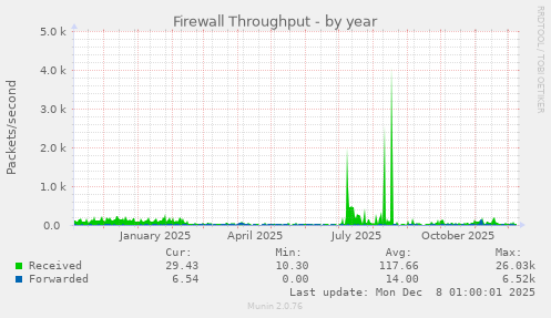 Firewall Throughput