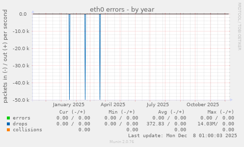 eth0 errors