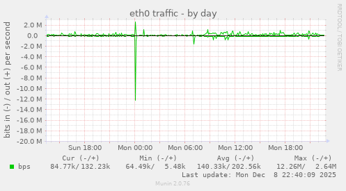 eth0 traffic