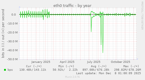 eth0 traffic