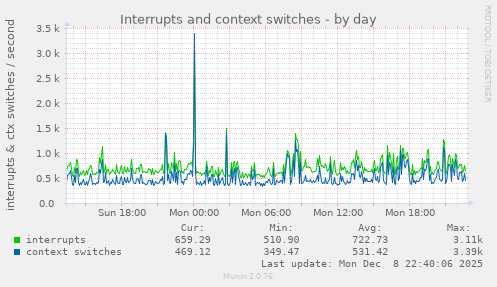 Interrupts and context switches