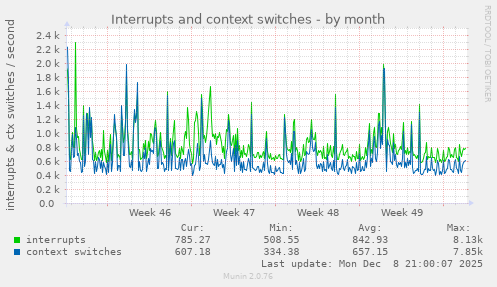 Interrupts and context switches