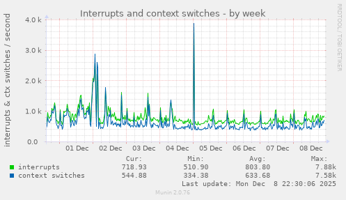 Interrupts and context switches