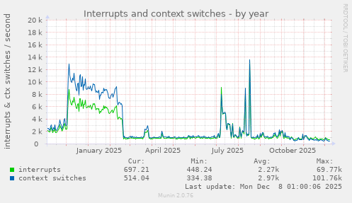 Interrupts and context switches