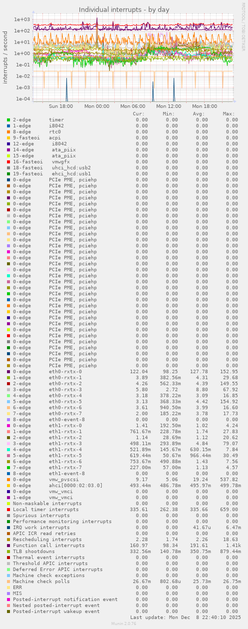Individual interrupts