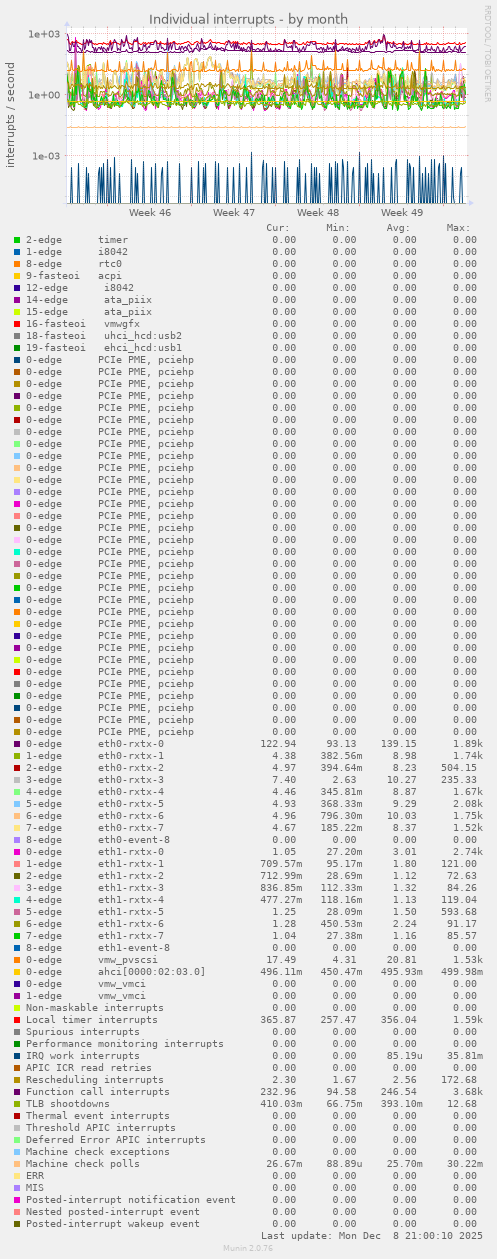 Individual interrupts