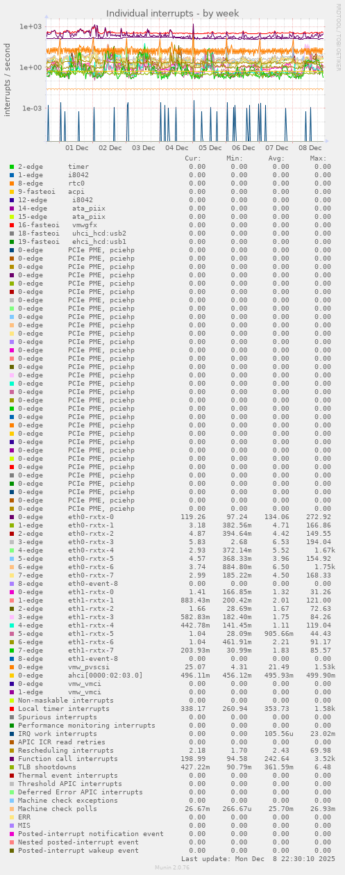 Individual interrupts